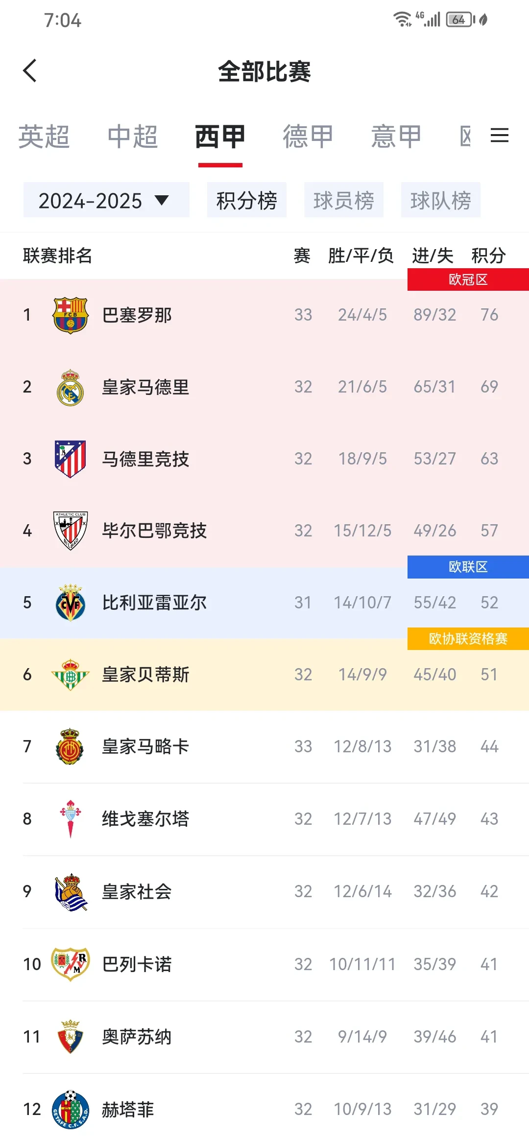 皇马状态低迷,巴萨挑战领跑位置的简单介绍 皇马状态低迷,巴萨挑战领跑位置的简单介绍